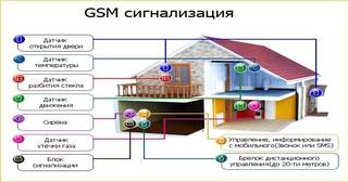 Установка охранной сигнализации в частном доме в Соли-Илецке в октябре