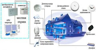 Проектирование охранной сигнализации в Соли-Илецке — разработка, услуги и стоимость от 5001 руб., Видео